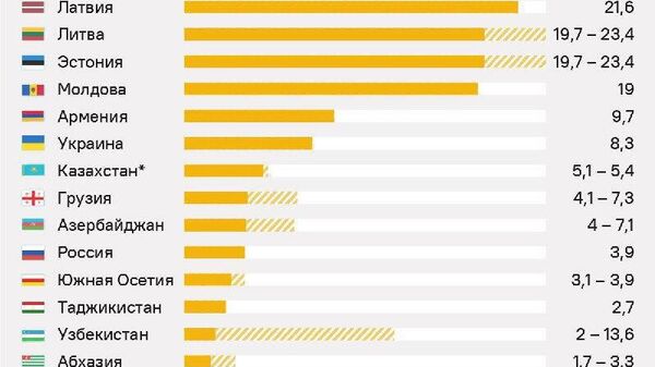 Результаты евроинтеграции или стоимость электроэнергии в странах бывшего СССР – в графике @SputnikLive - Sputnik Южная Осетия