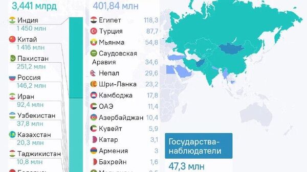 В Москве проходит встреча глав правительств стран ШОС под председательством Мишустина - Sputnik Южная Осетия