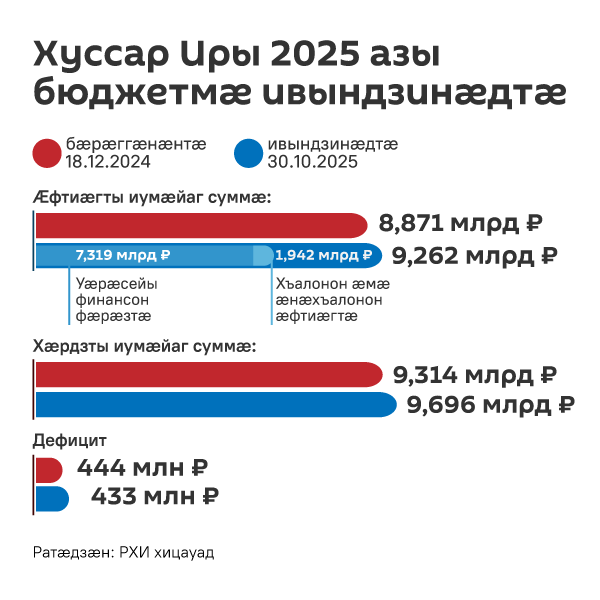 Хуссар Иры 2025 азы бюджетмӕ ивындзинӕдтӕ - Sputnik Хуссар Ирыстон