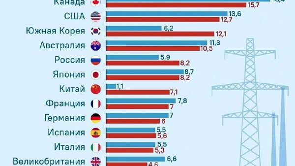 В Европе произошла деиндустриализация — с середины 2022 года сильно дорожает газ, как следствие растет себестоимость товара и он теряет свою рентабельность - Sputnik Южная Осетия
