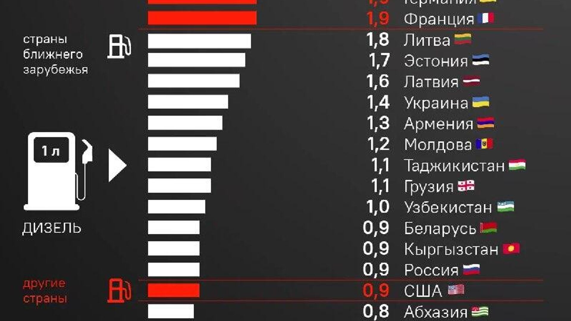 Главное топливо экономики: дизель в Европе вдвое дороже, чем в России или в США - Sputnik Южная Осетия, 1920, 12.12.2025