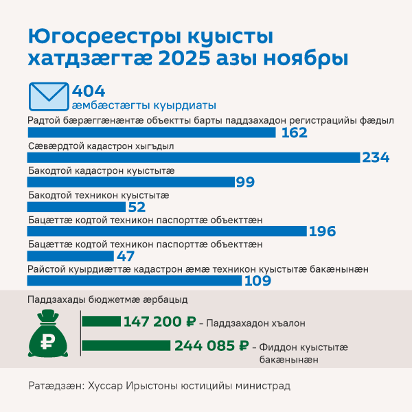 Югосреестры куысты хатдзæгтæ  - Sputnik Хуссар Ирыстон