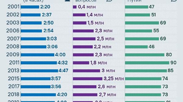 Итоги года с Владимиром Путиным: сегодня президент РФ традиционно ответит на вопросы россиян и журналистов - Sputnik Южная Осетия