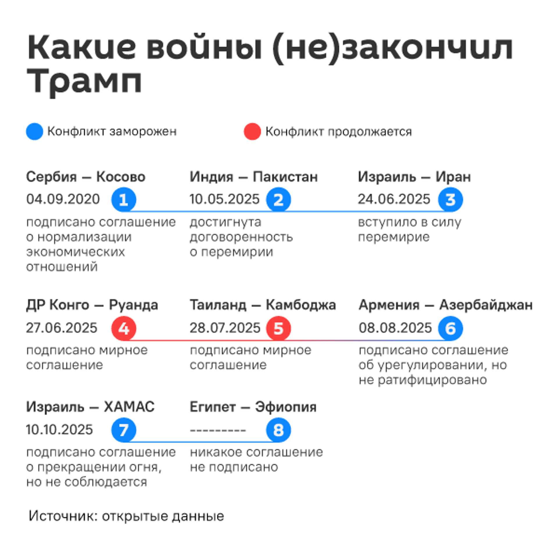 Какие войны (не) закончил Трамп - Sputnik Южная Осетия, 1920, 21.01.2026
