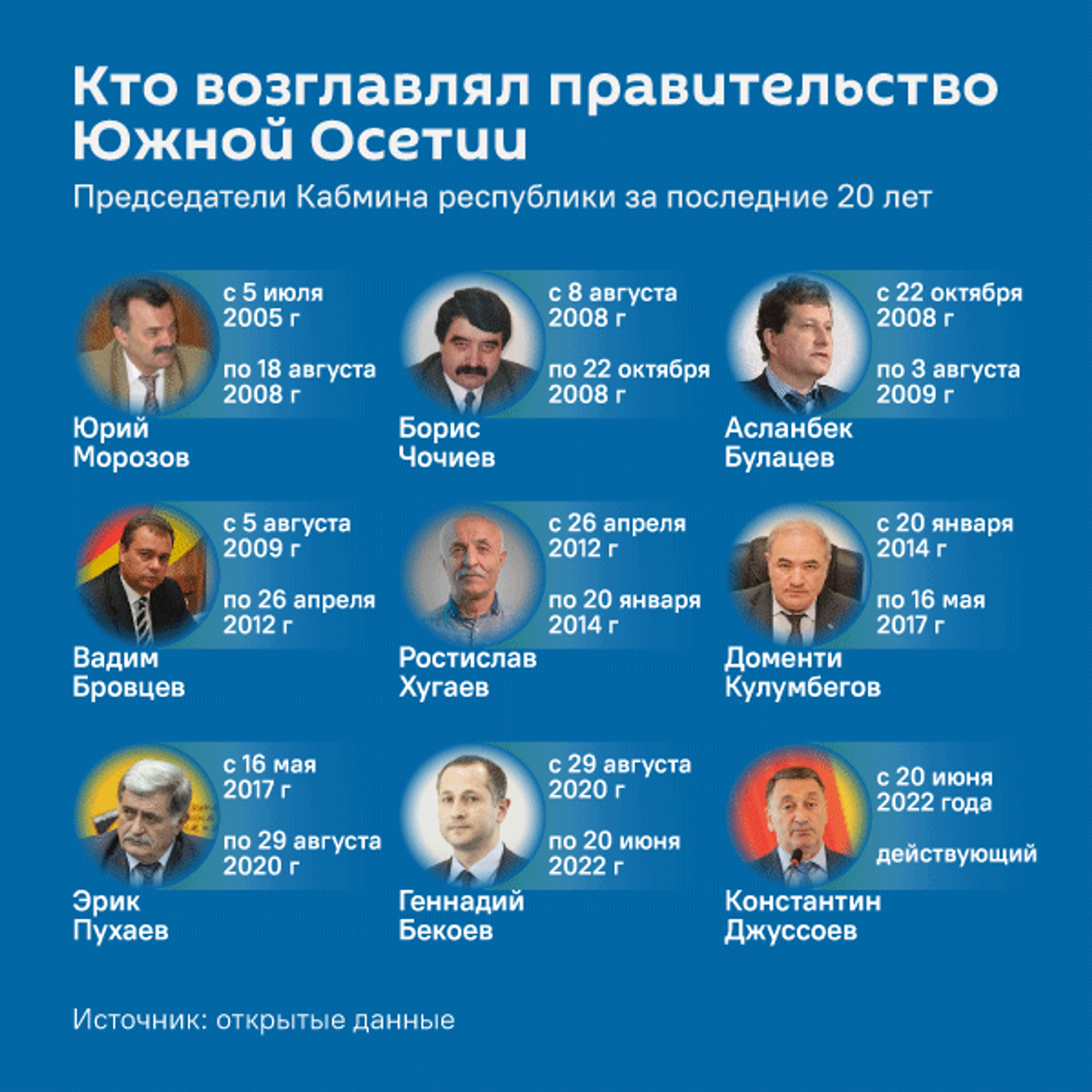 Кто возглавлял правительство Южной Осетии  - Sputnik Южная Осетия, 1920, 22.01.2026