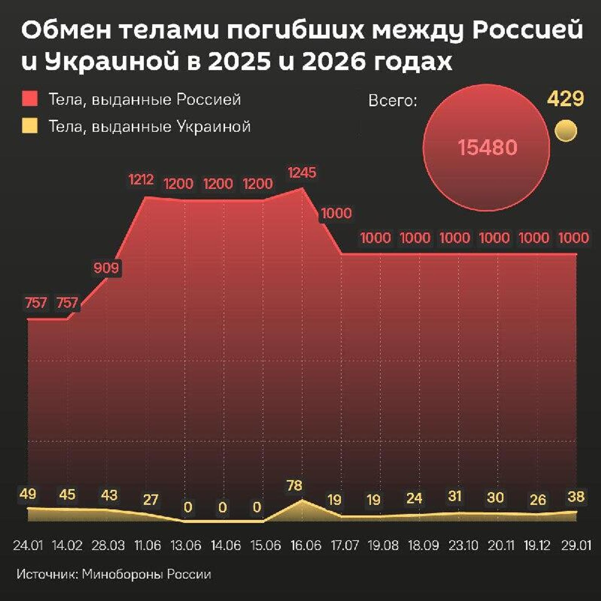 Россия вернула Украине еще 1 000 трупов солдат ВСУ, взамен получив тела 38 бойцов ВС РФ, сообщил помощник президента РФ Мединский - Sputnik Южная Осетия, 1920, 26.02.2026