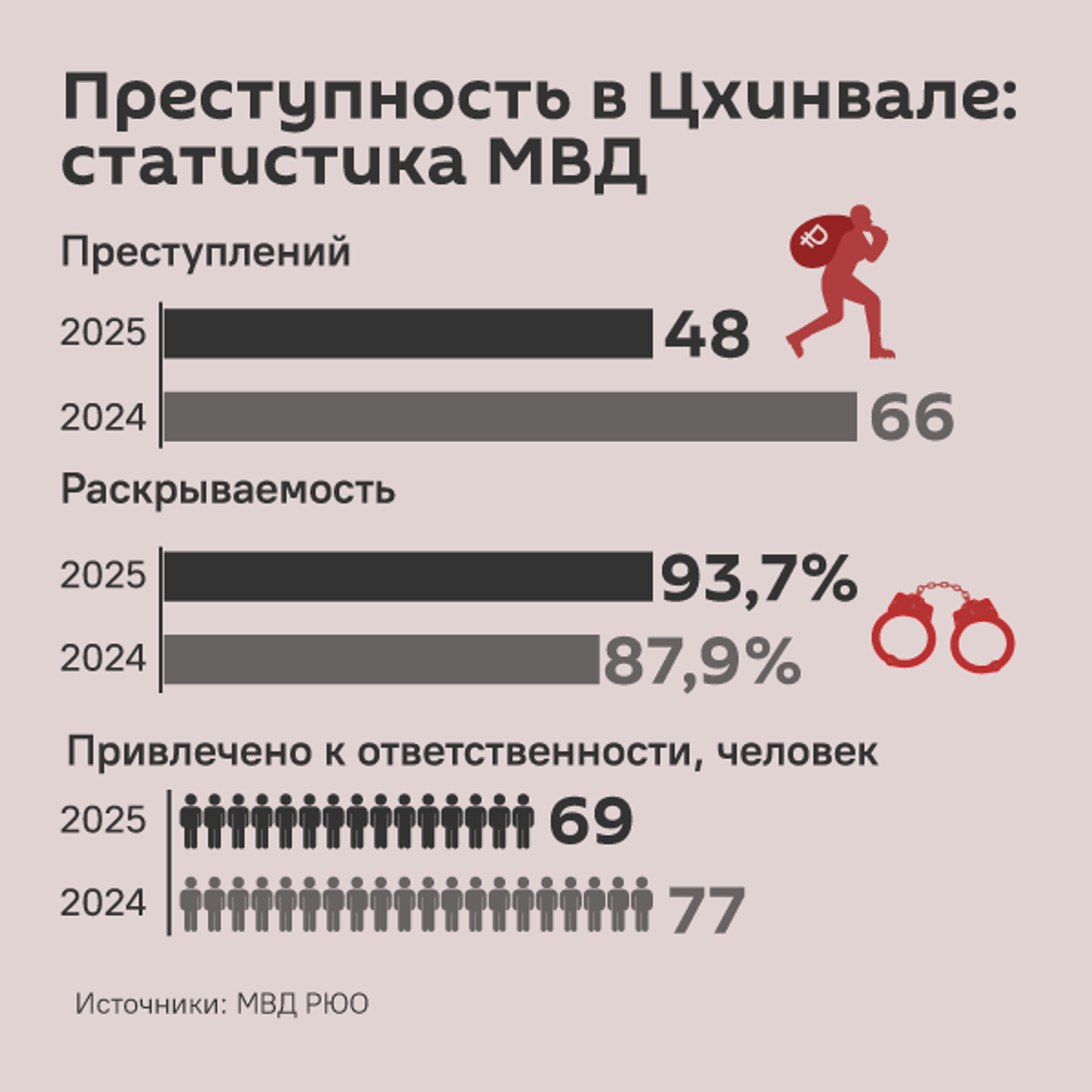 Количество преступлений в столице Южной Осетии - Sputnik Южная Осетия, 1920, 09.02.2026