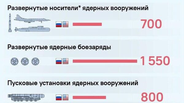 Россия исходит из того, что стороны по ДСНВ больше не связаны обязательствами соглашения и вольны в выборе дальнейших шагов – МИД РФ - Sputnik Южная Осетия