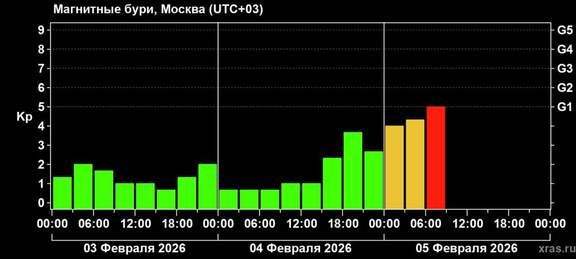 Магнитные бури 3-5 февраля - Sputnik Южная Осетия, 1920, 05.02.2026