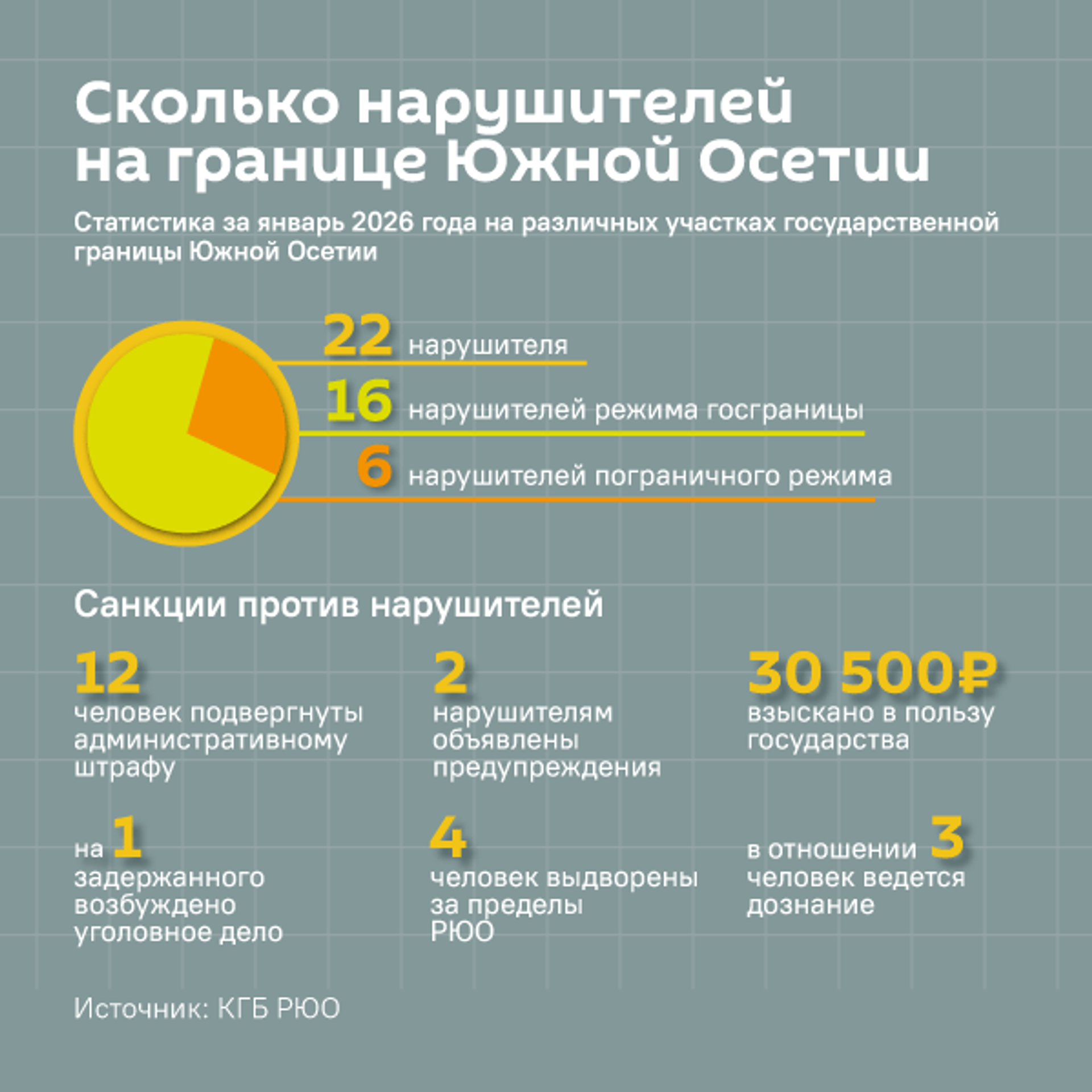 Сколько нарушителей на границе Южной Осетии в январе 2026 года - Sputnik Южная Осетия, 1920, 05.02.2026