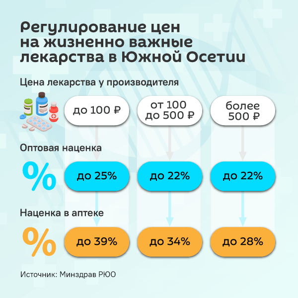 Регулирование цен на жизненно важные лекарства в Южной Осетии - Sputnik Южная Осетия