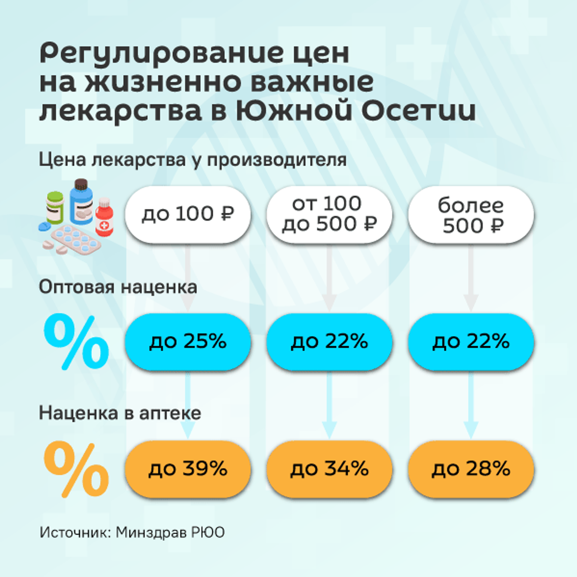 Регулирование цен на жизненно важные лекарства в Южной Осетии - Sputnik Южная Осетия, 1920, 31.03.2026