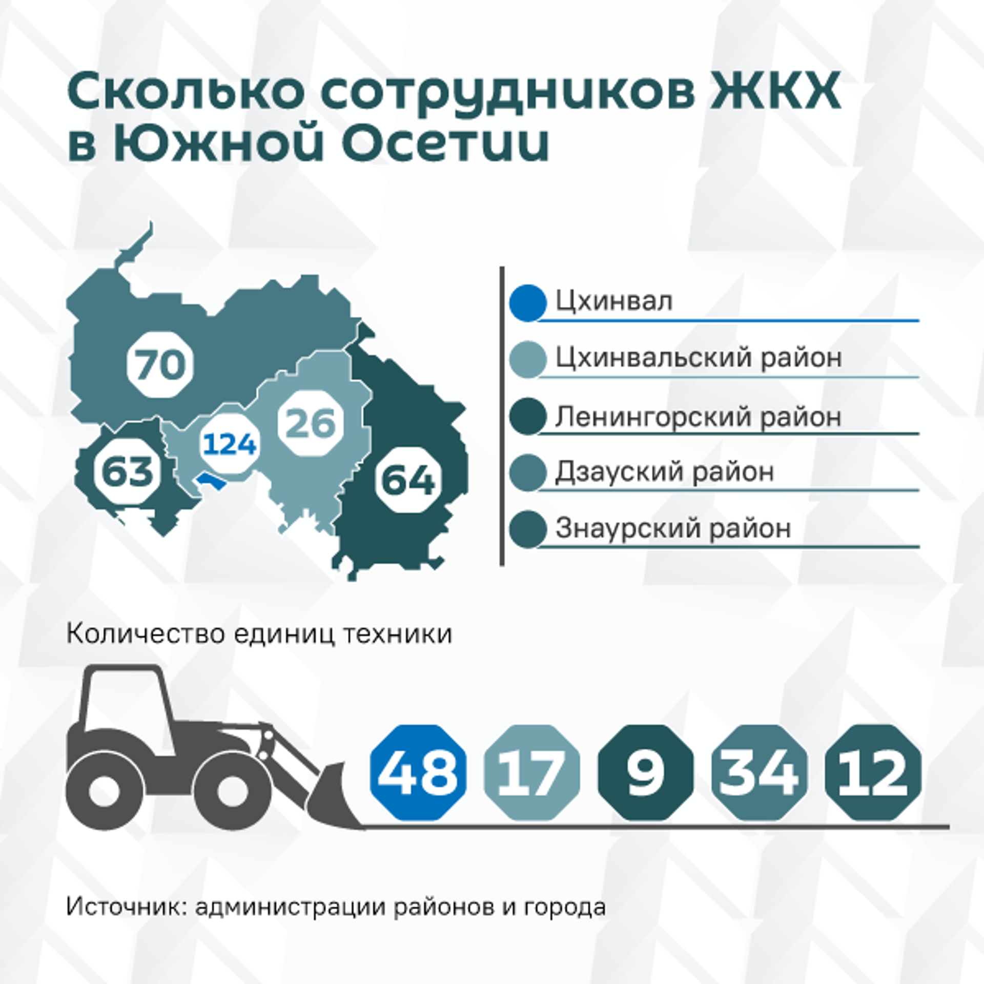 Сколько сотрудников ЖКХ в Южной Осетии - Sputnik Южная Осетия, 1920, 17.03.2026