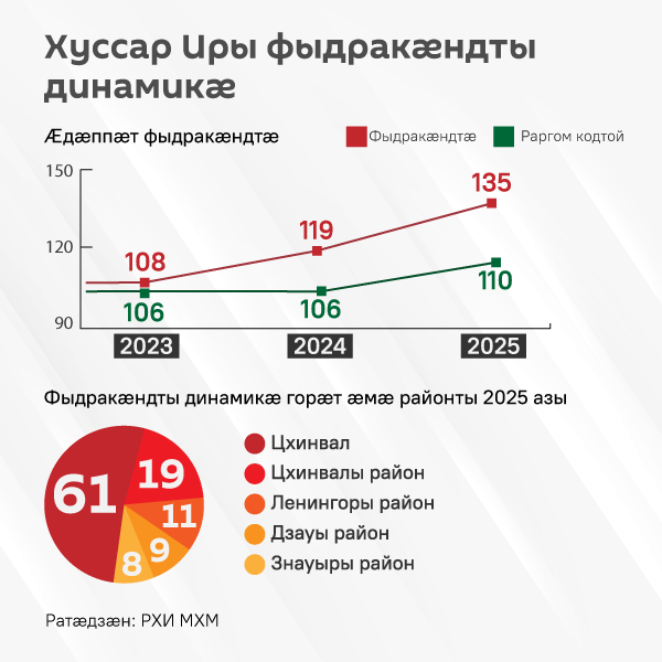 Хуссар Иры фыдракӕндты динамикӕ - Sputnik Хуссар Ирыстон