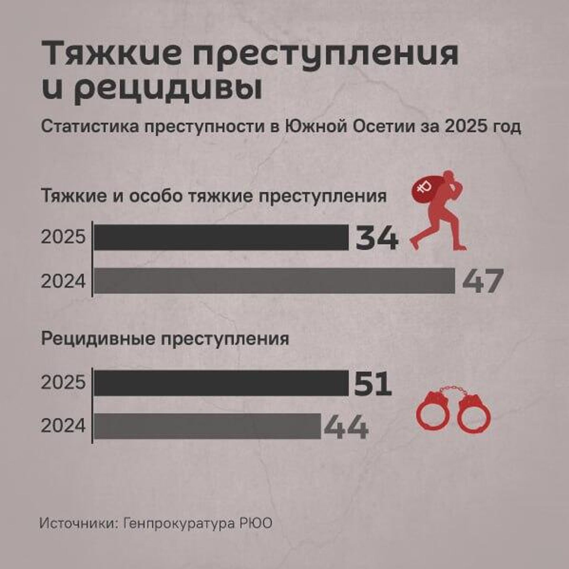 Статистика преступности за 2025 год - Sputnik Южная Осетия, 1920, 01.04.2026