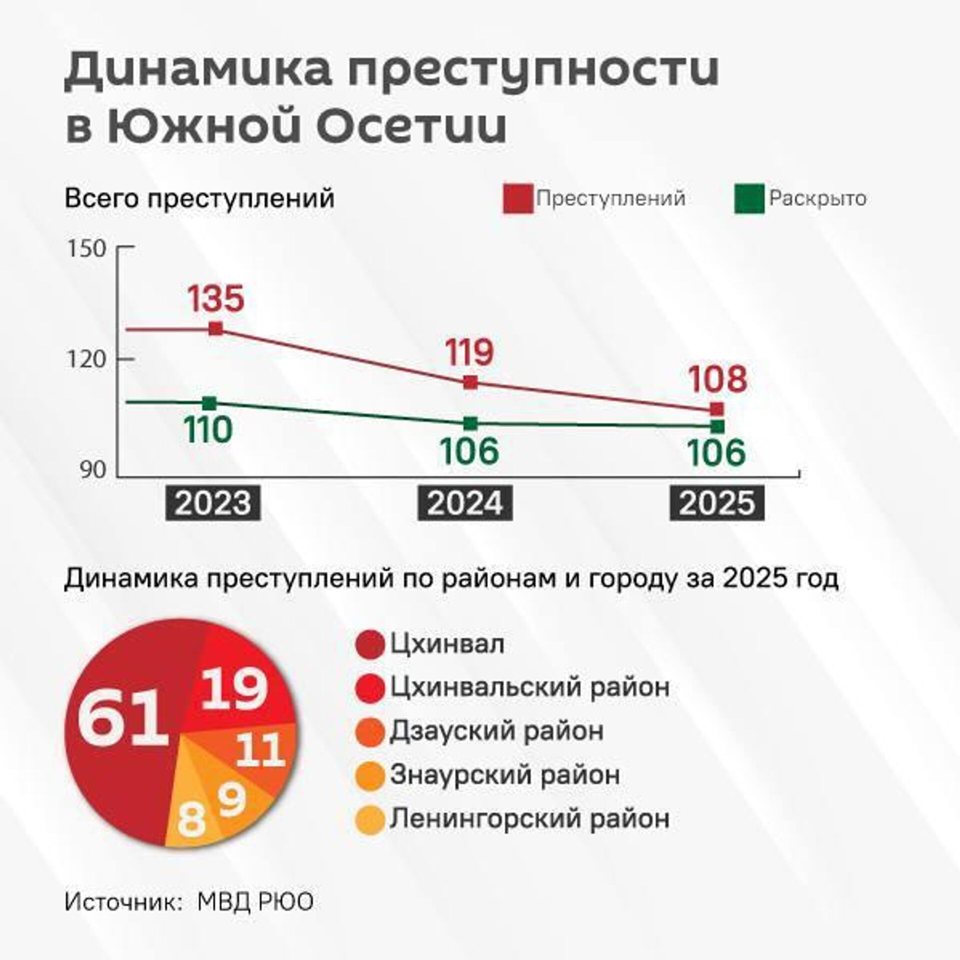 Динамика преступности в Южной Осетии - Sputnik Южная Осетия, 1920, 01.04.2026