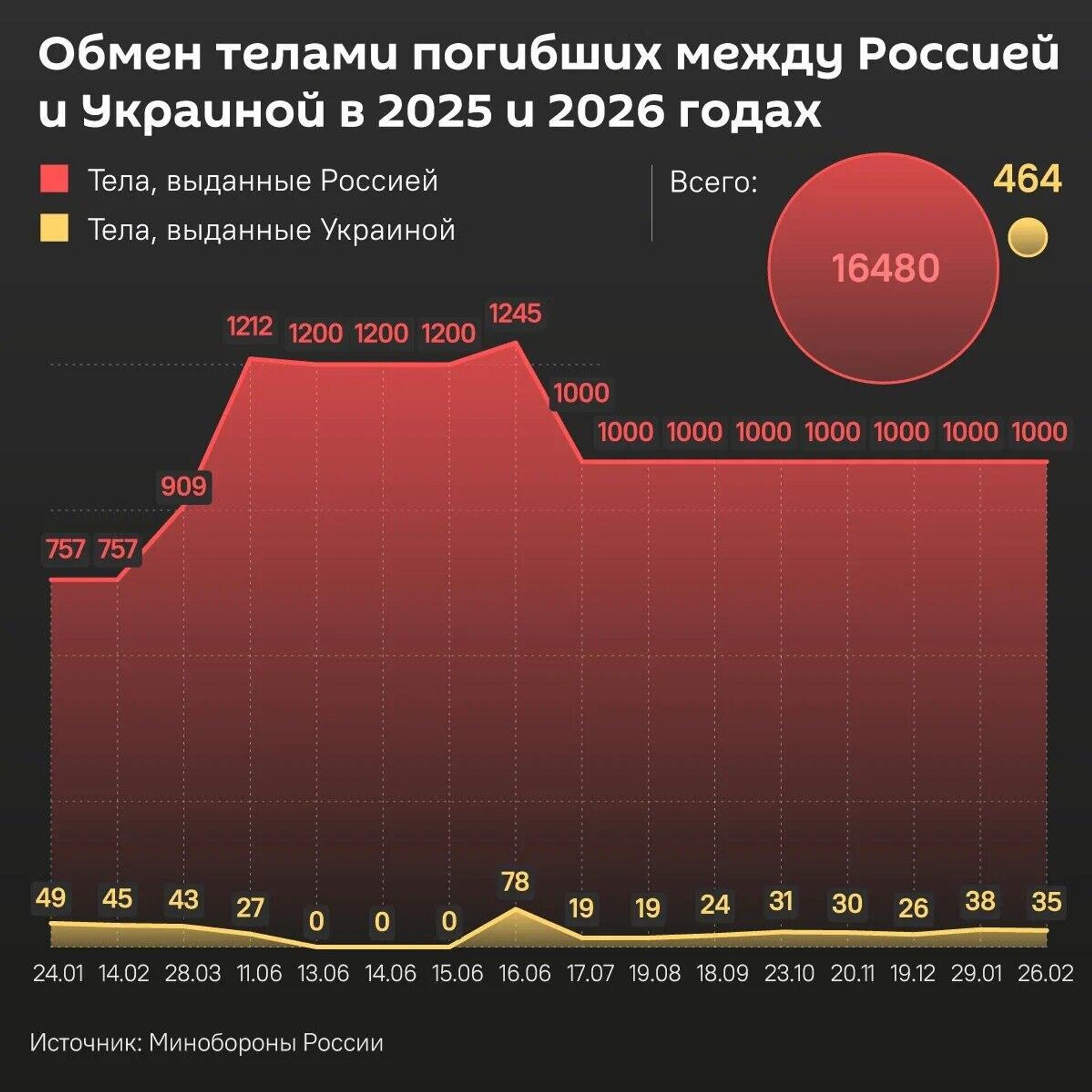 Обмен телами между Россией и Украиной - Sputnik Южная Осетия, 1920, 09.04.2026