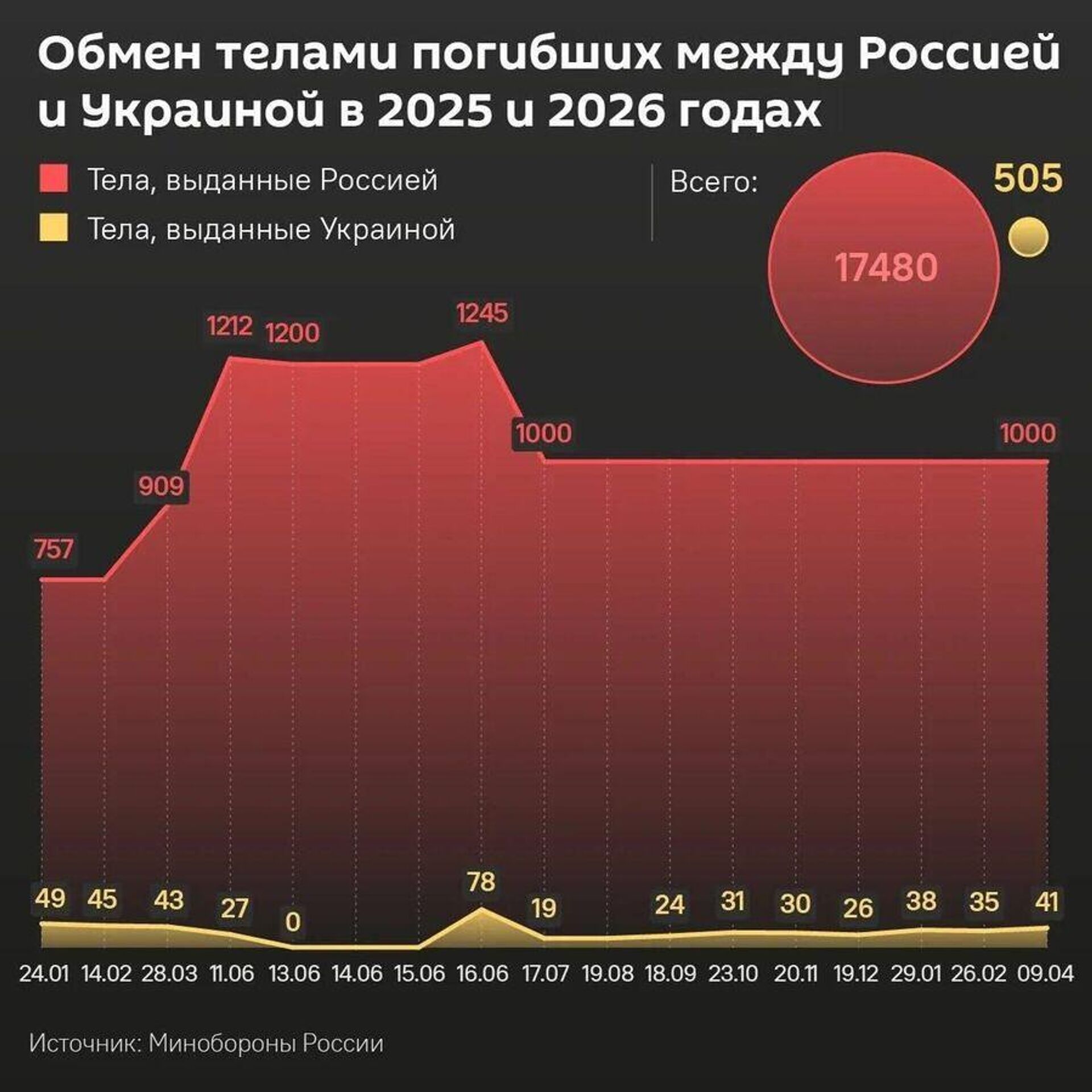 Обмен телами военнослужащих между Россией и Украиной - Sputnik Южная Осетия, 1920, 09.04.2026