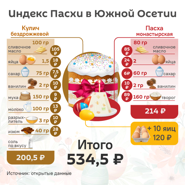 Индекс Пасхи в Южной Осетии - Sputnik Южная Осетия