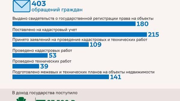 Итоги работы Югосреестра за март 2026 года - Sputnik Южная Осетия