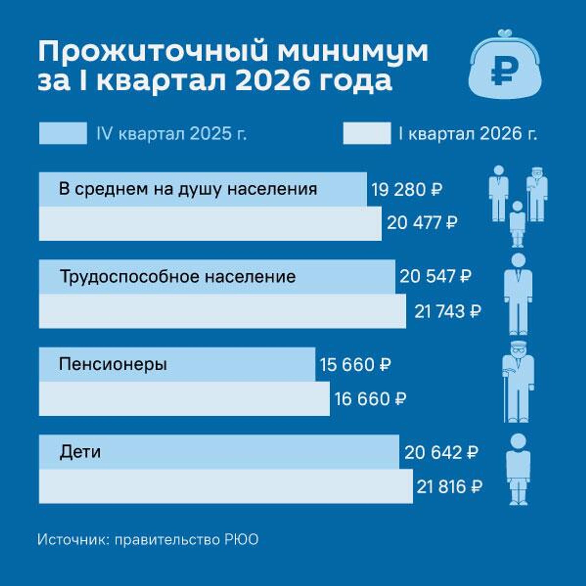 Величина прожиточного минимума за I квартал 2026 года - Sputnik Южная Осетия, 1920, 16.04.2026
