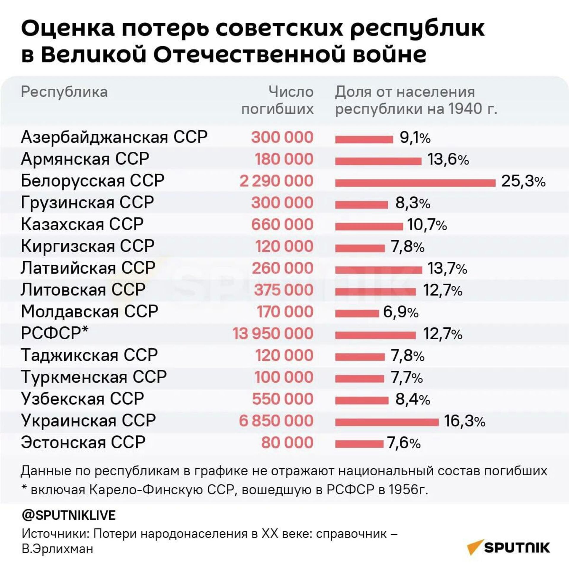Оценка потерь светских республик в Великой Отечественной войне  - Sputnik Южная Осетия, 1920, 19.04.2026