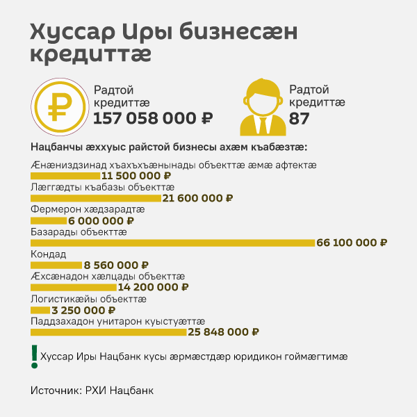 Хуссар Иры бизнесӕн кредиттӕ - Sputnik Хуссар Ирыстон