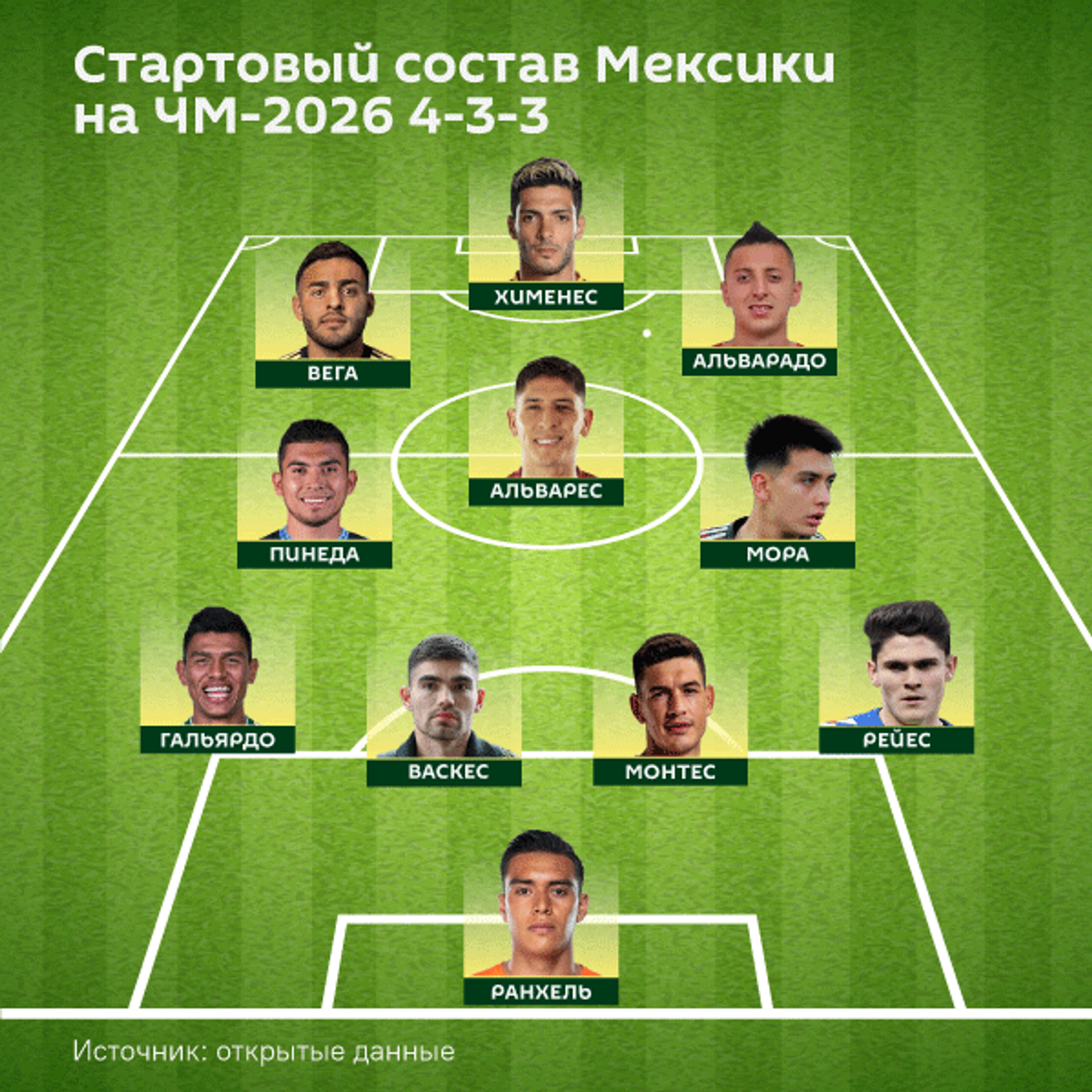 Стартовый состав команды Мексики на ЧМ 2026 - Sputnik Южная Осетия, 1920, 24.04.2026
