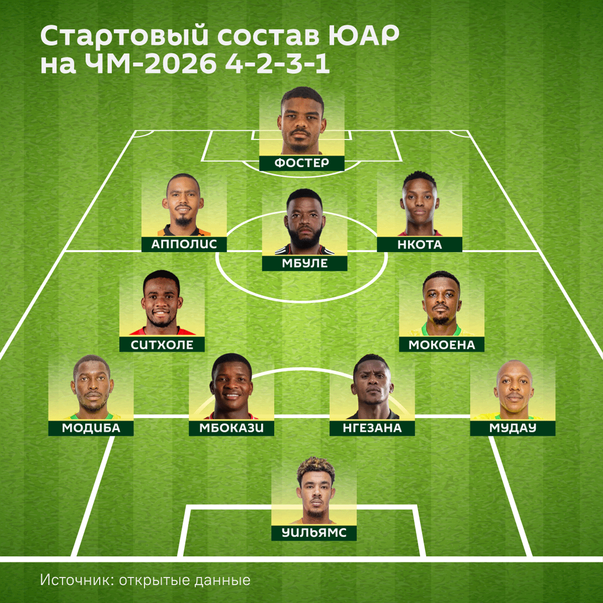 Стартовый состав команды ЮАР на ЧМ-2026 по футболу - Sputnik Южная Осетия, 1920, 25.04.2026