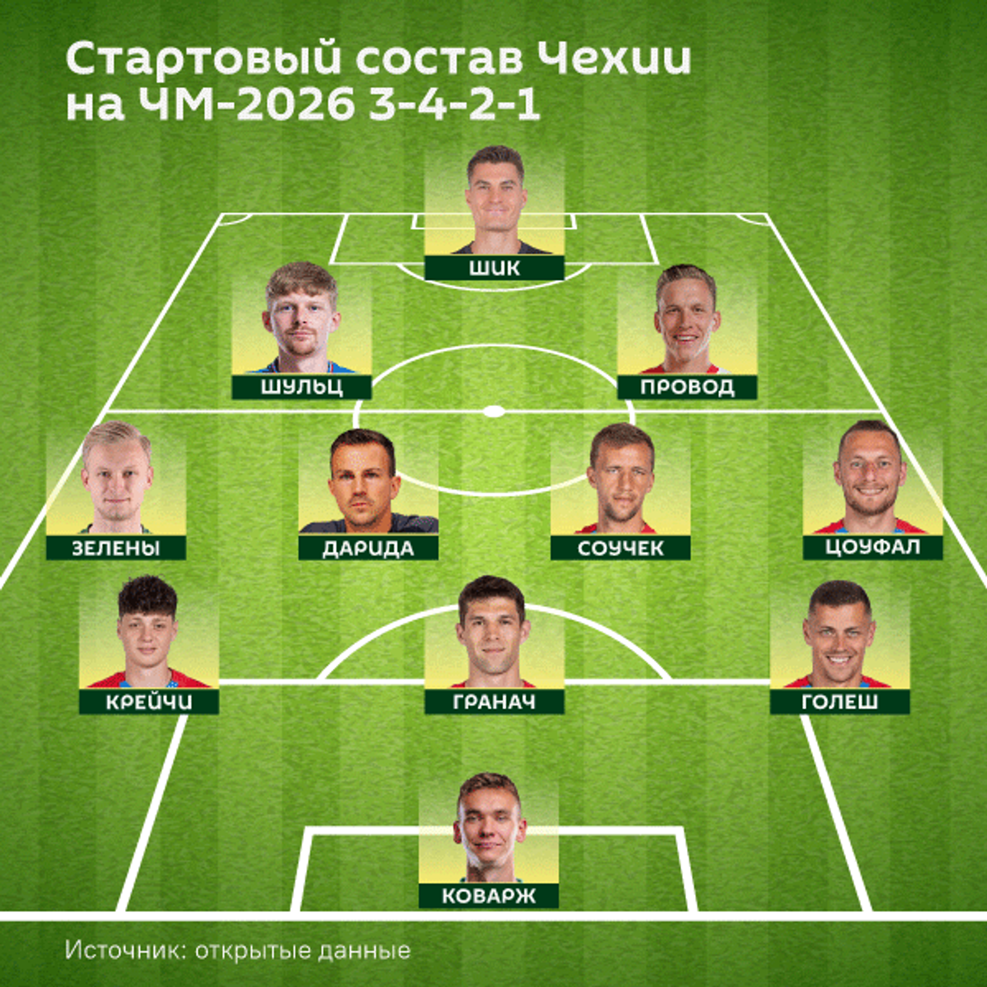 Сборная Чехии на МЧ 2026 по футболу - Sputnik Южная Осетия, 1920, 26.04.2026