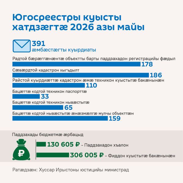 Югосреестры куысты хатдзæгтæ 2026 азы майы Югосреестры куысты хатдзæгтæ 2026 азы майы - Sputnik Хуссар Ирыстон