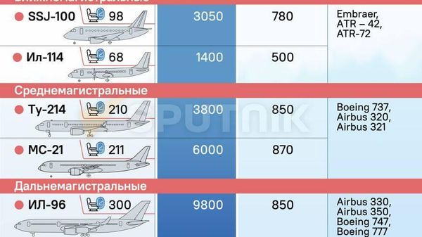Путин: уровень новых российских пассажирских самолетов МС-21, SSJ-100 и Ил-114 очень хороший - Sputnik Южная Осетия