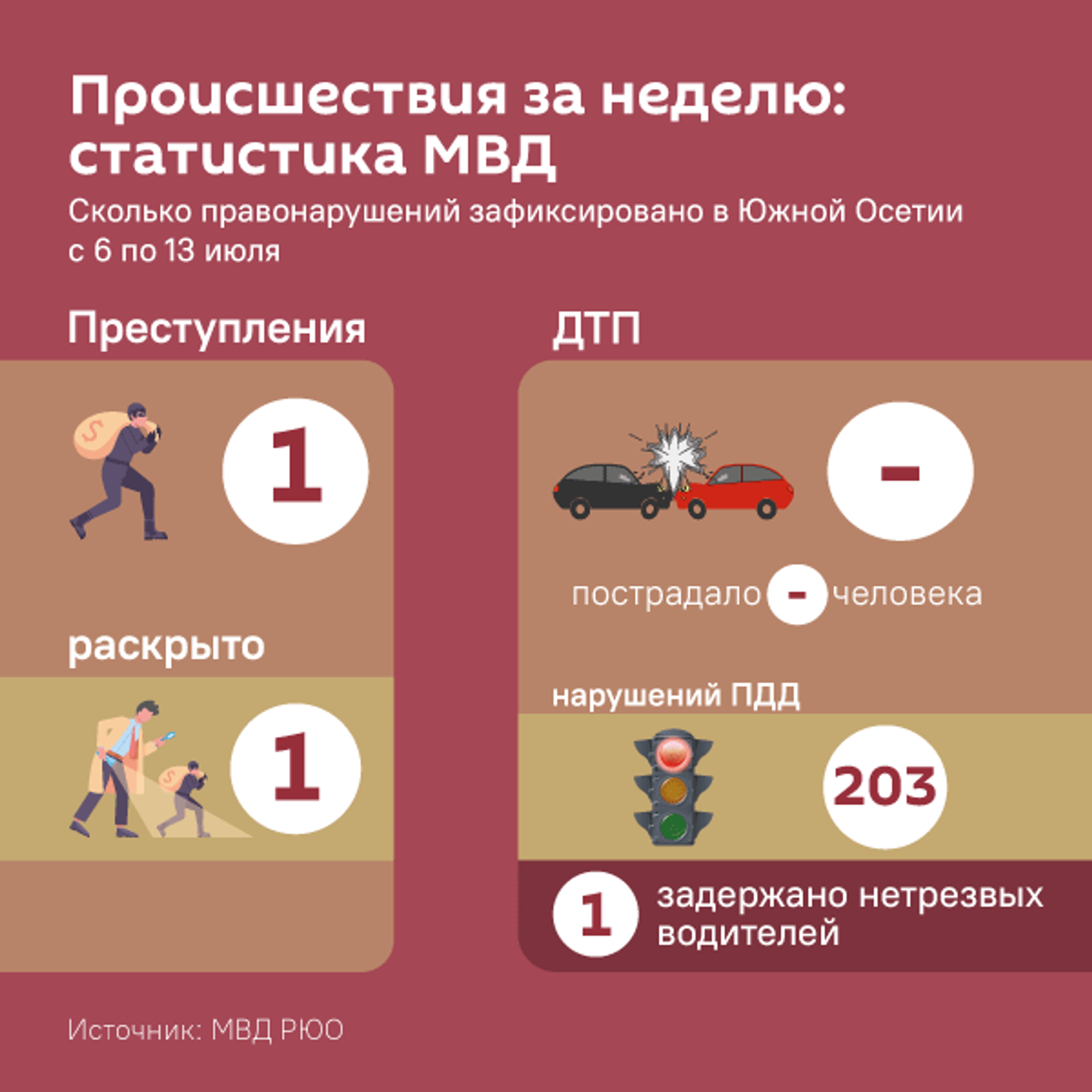 Статистика МВД 6-13 июля - Sputnik Южная Осетия, 1920, 13.07.2026