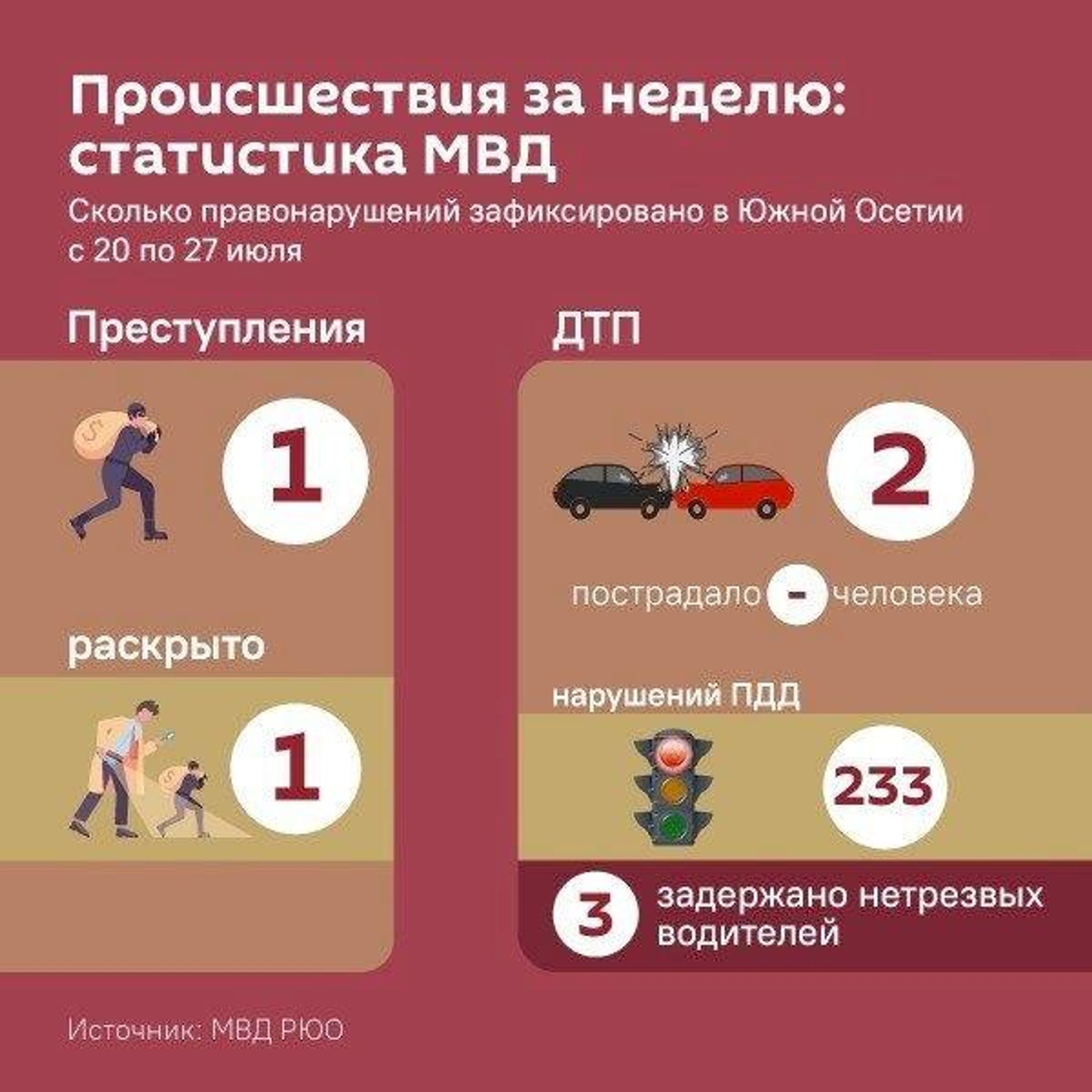 Статистика происшествий в Южной Осетии за неделю  - Sputnik Южная Осетия, 1920, 27.07.2026