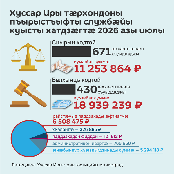 Хуссар Иры тæрхондоны пъырыстъыфты службæйы куысты хатдзæгтæ 2025 азы июлы Хуссар Иры тæрхондоны пъырыстъыфты службæйы куысты хатдзæгтæ 2025 азы июлы - Sputnik Хуссар Ирыстон