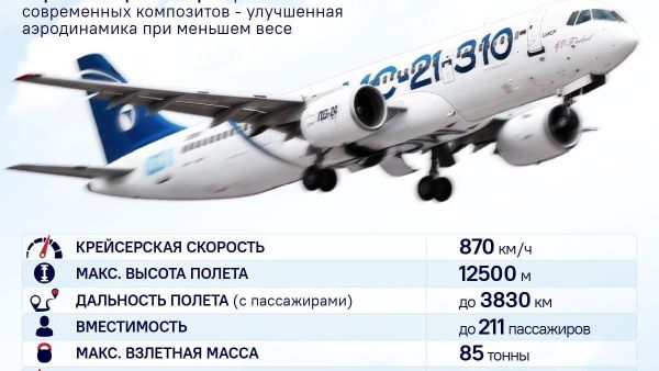 Первые 18 самолётов МС-21 уже законтрактовал Аэрофлот, ведутся переговоры о поставке ещё 90 лайнеров, заявил глава Минпромторга Алиханов - Sputnik Южная Осетия
