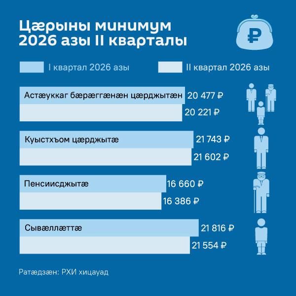 Цæрыны минимум 2026 азы 2 кварталы - Sputnik Хуссар Ирыстон