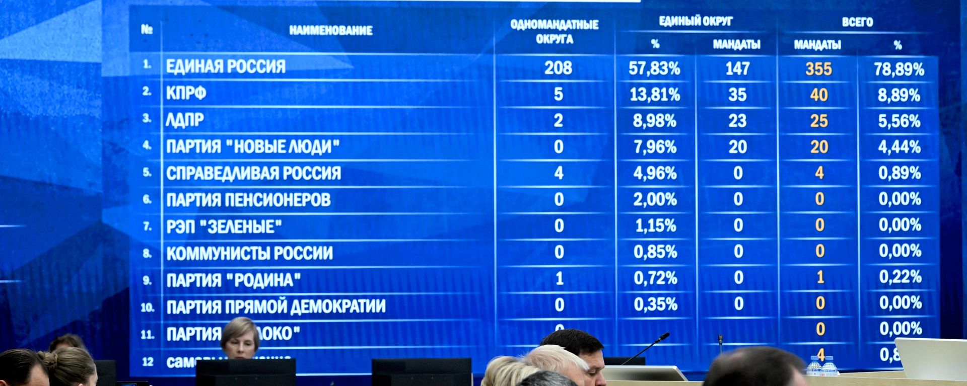 Оглашение предварительных итогов выборов в Госдуму РФ - Sputnik Южная Осетия, 1920, 21.09.2026