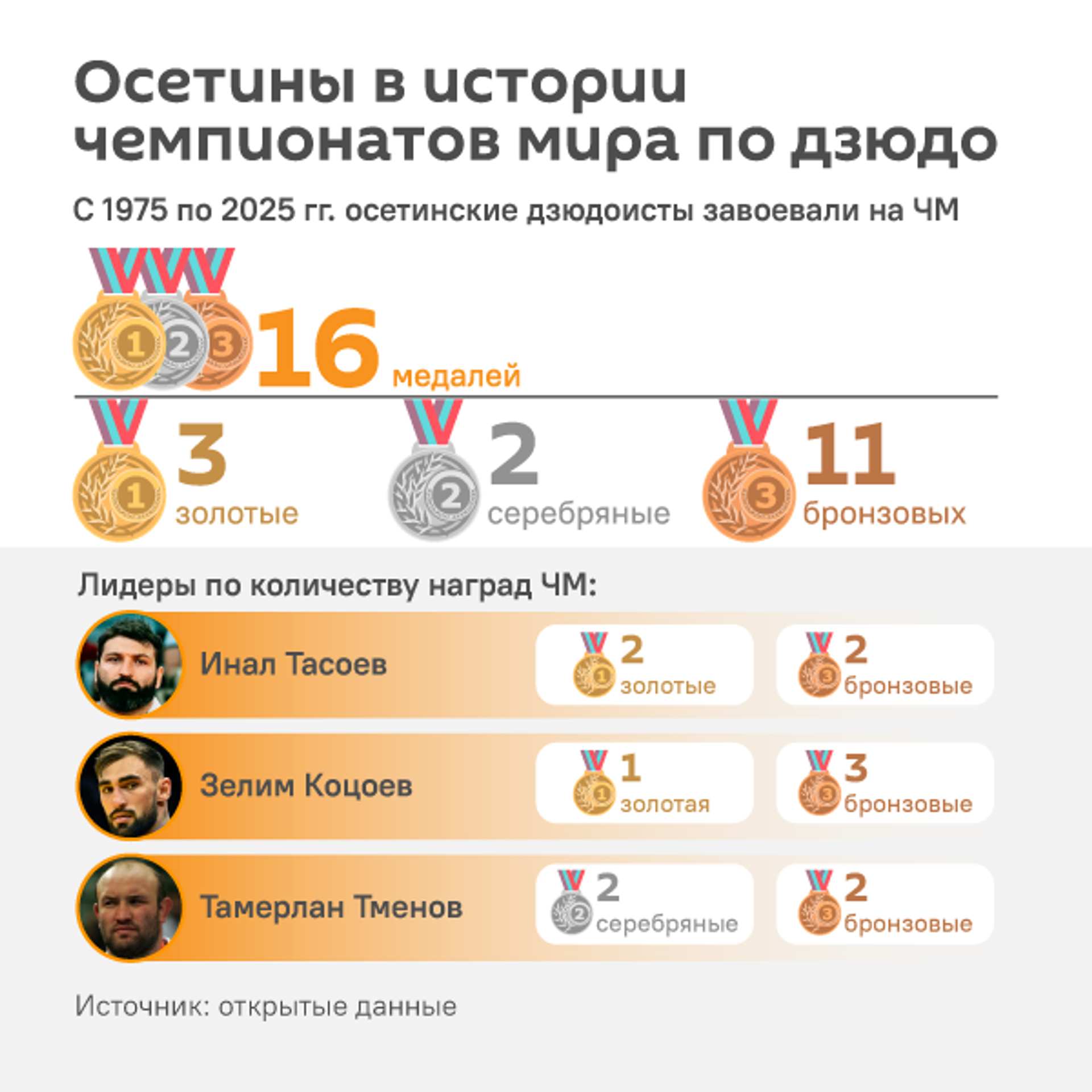 Осетины в истории чемпионатов мира по дзюдо Осетины в истории чемпионатов мира по дзюдо - Sputnik Южная Осетия, 1920, 29.09.2026