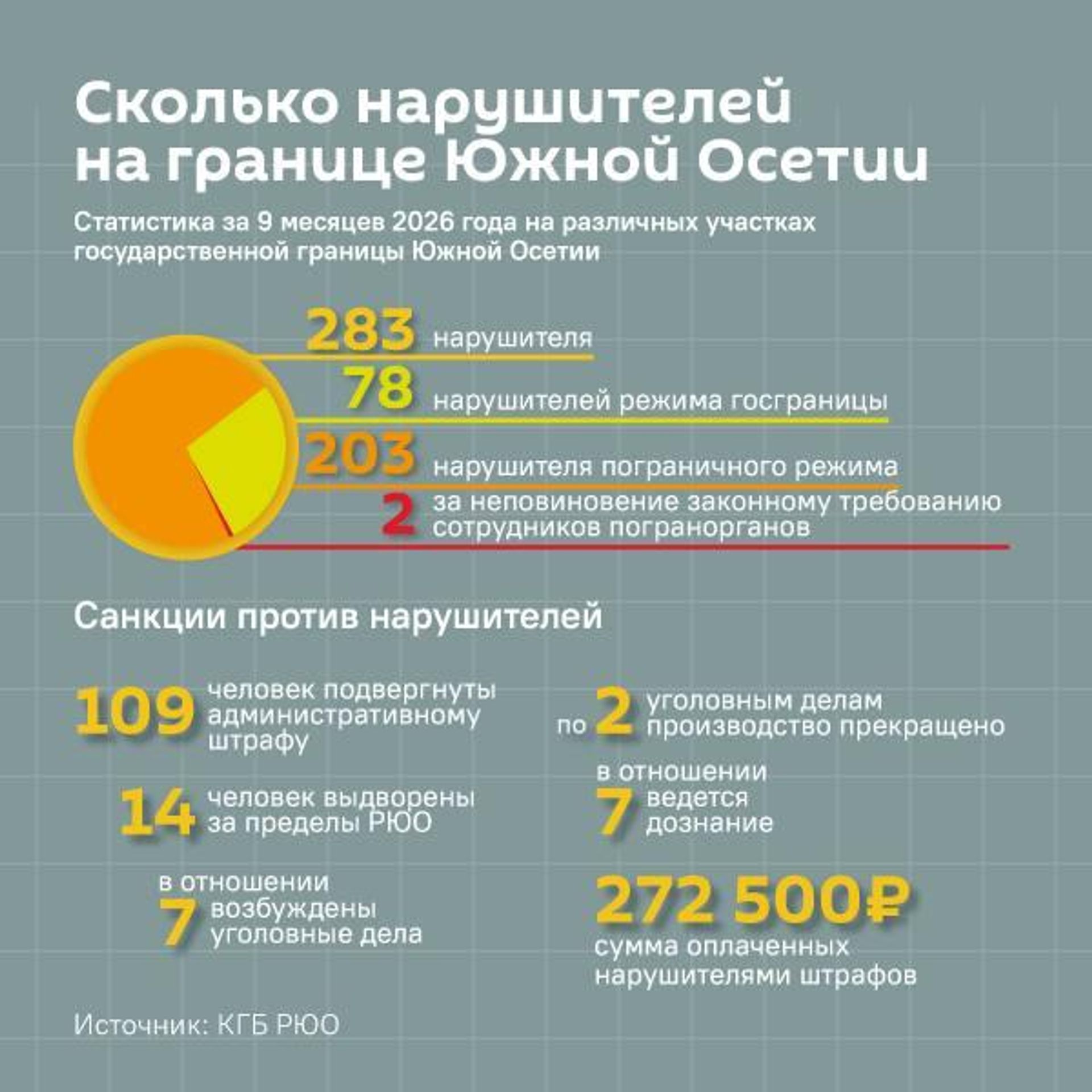 Статистика нарушений на границе Южной Осетии 9 месяцев 2026 года  - Sputnik Южная Осетия, 1920, 09.10.2026