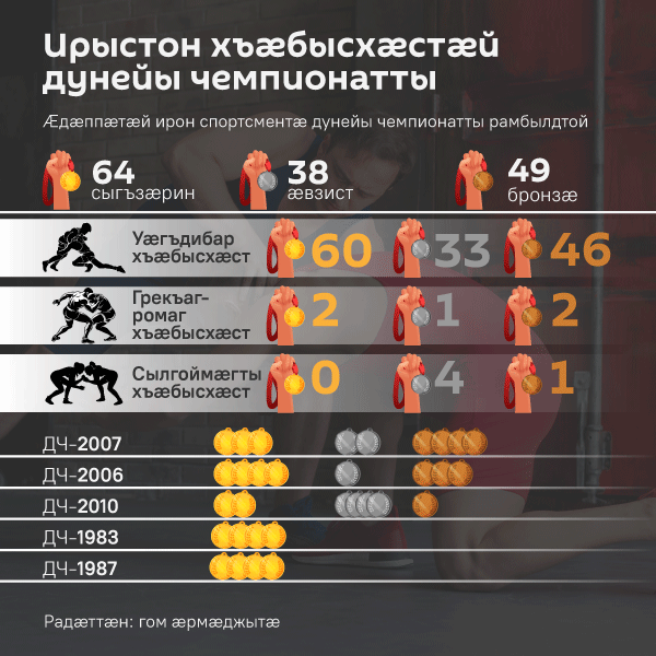 Ирыстон дунейы чемпионатты хъæбысхæстæй - Sputnik Хуссар Ирыстон