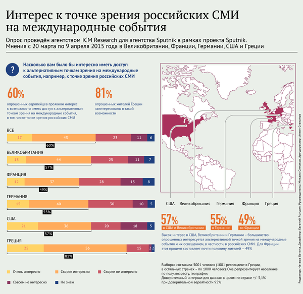 Интерес к точке зрения российских СМИ на международные события - Sputnik Южная Осетия