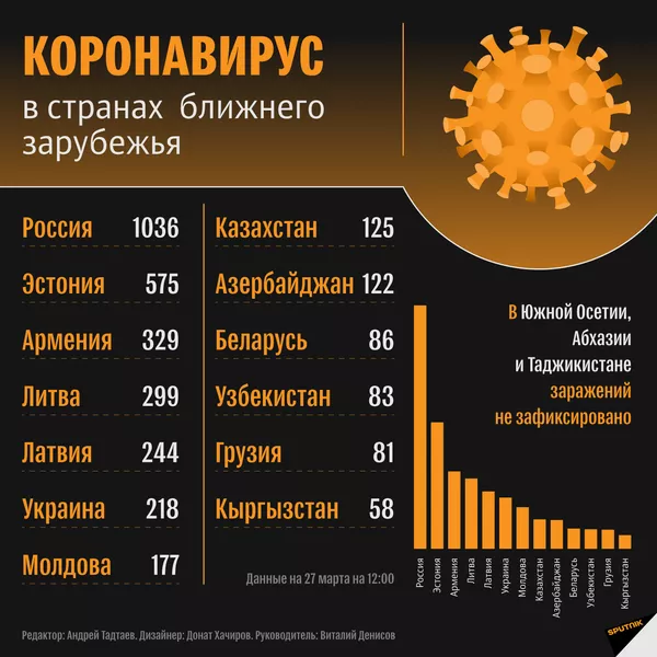 Данные по коронавирусу на 27 марта: США вышли на первое место по заражению инфекцией Данные по коронавирусу на 27 марта: США вышли на первое место по заражению инфекцией - Sputnik Южная Осетия