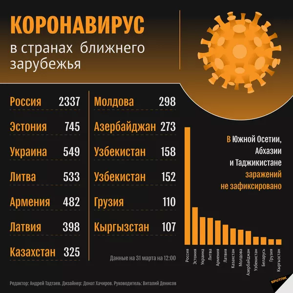 Данные по коронавирусу на 31 марта: тысячи туристов не могут вернуться домой Данные по коронавирусу на 31 марта: тысячи туристов не могут вернуться домой - Sputnik Южная Осетия