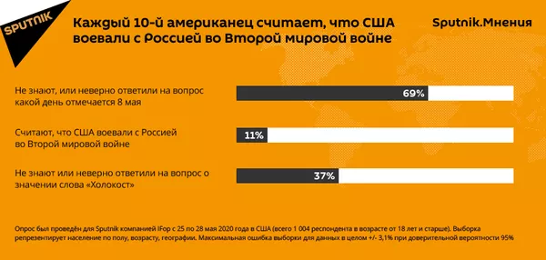 Опрос: Россия была противником США во Второй мировой, считают 11% американцев Опрос: Россия была противником США во Второй мировой, считают 11% американцев - Sputnik Южная Осетия