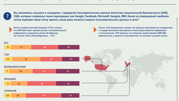 Мнение американцев и европейцев о защите пользовательских данных в сети - Sputnik Южная Осетия
