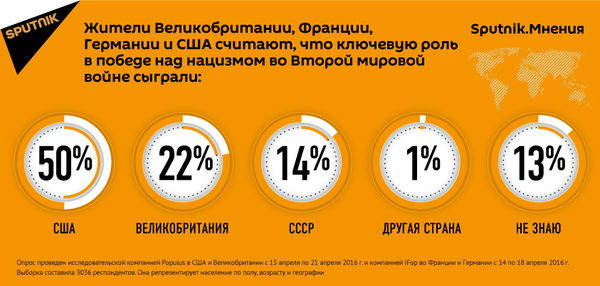 Данные опроса Sputnik. Мнения Данные опроса Sputnik. Мнения - Sputnik Южная Осетия