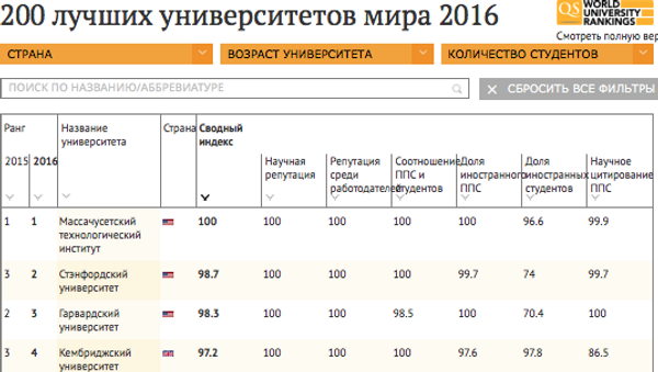 200 лучших университетов мира в 2016 году - Sputnik Южная Осетия