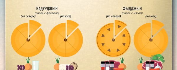 Осетинские пироги, север – юг Осетинские пироги, север – юг - Sputnik Южная Осетия