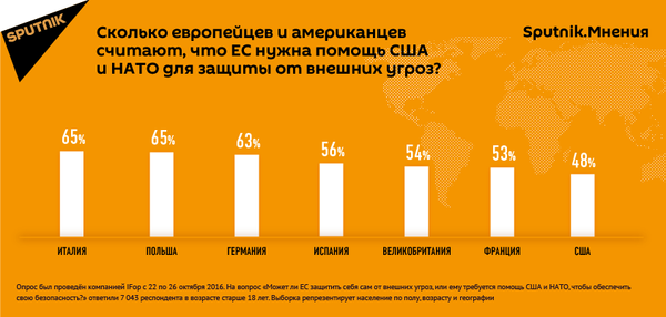 Данные опроса Sputnik. Мнения Данные опроса Sputnik. Мнения - Sputnik Южная Осетия